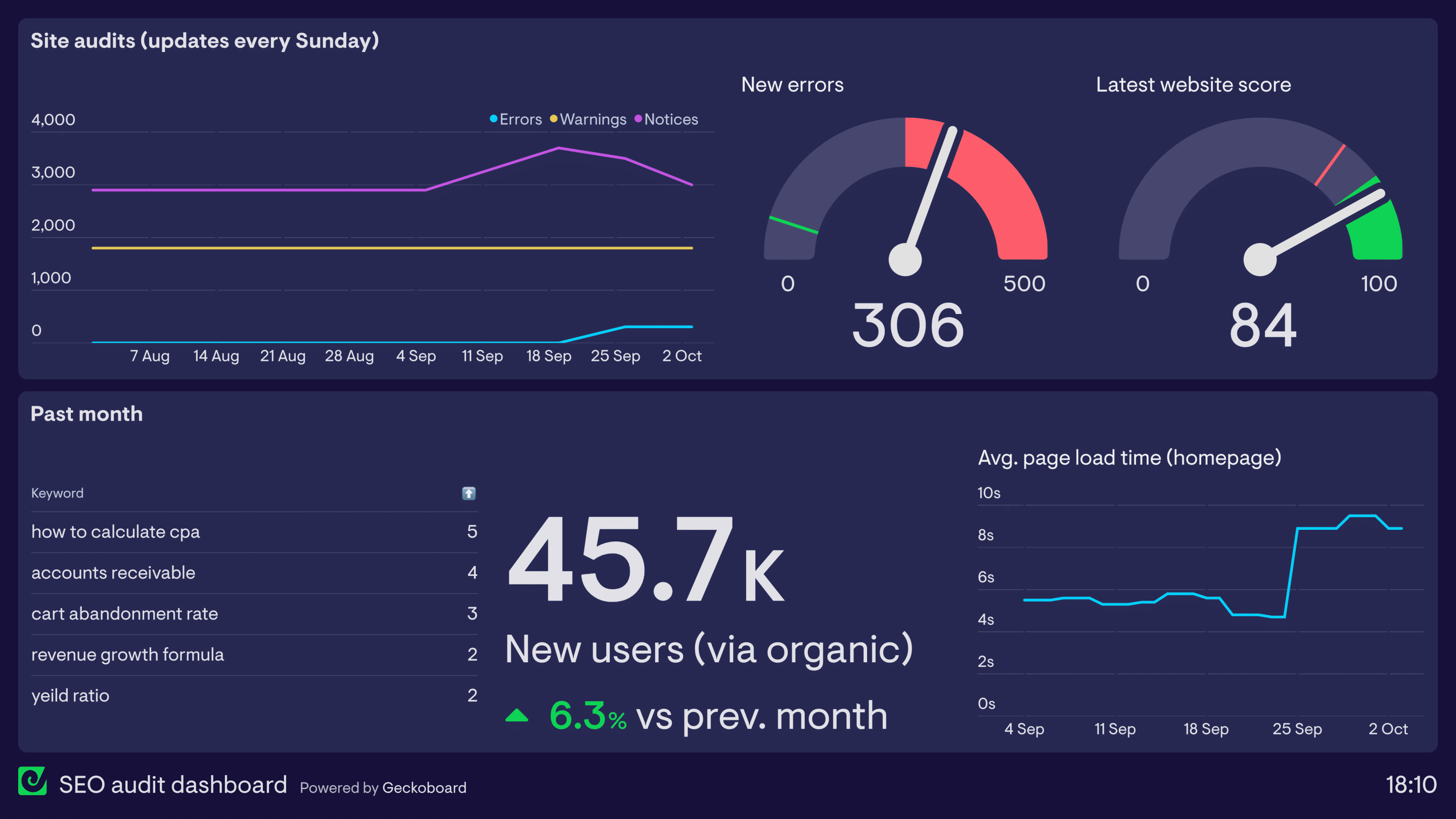seo audit statistique site web