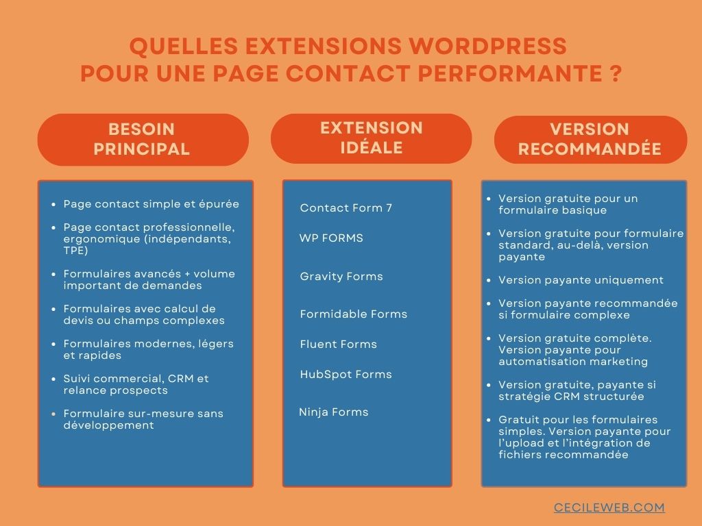 extension wordpress page contact performante